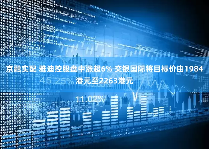 京融实配 雅迪控股盘中涨超6% 交银国际将目标价由1984港元至2263港元